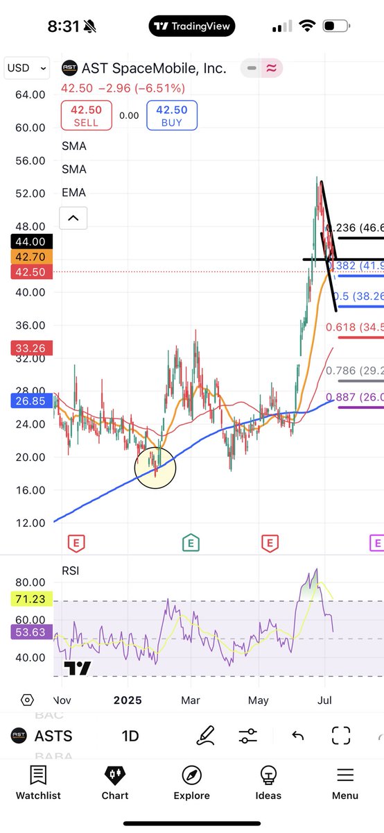 Omnislash4k's tweet image. The last time I was on family vacation we dropped the convert and bottomed shortly after at $17.50…..Today is the first day of summer family vacation. technicals 101. $ASTS
