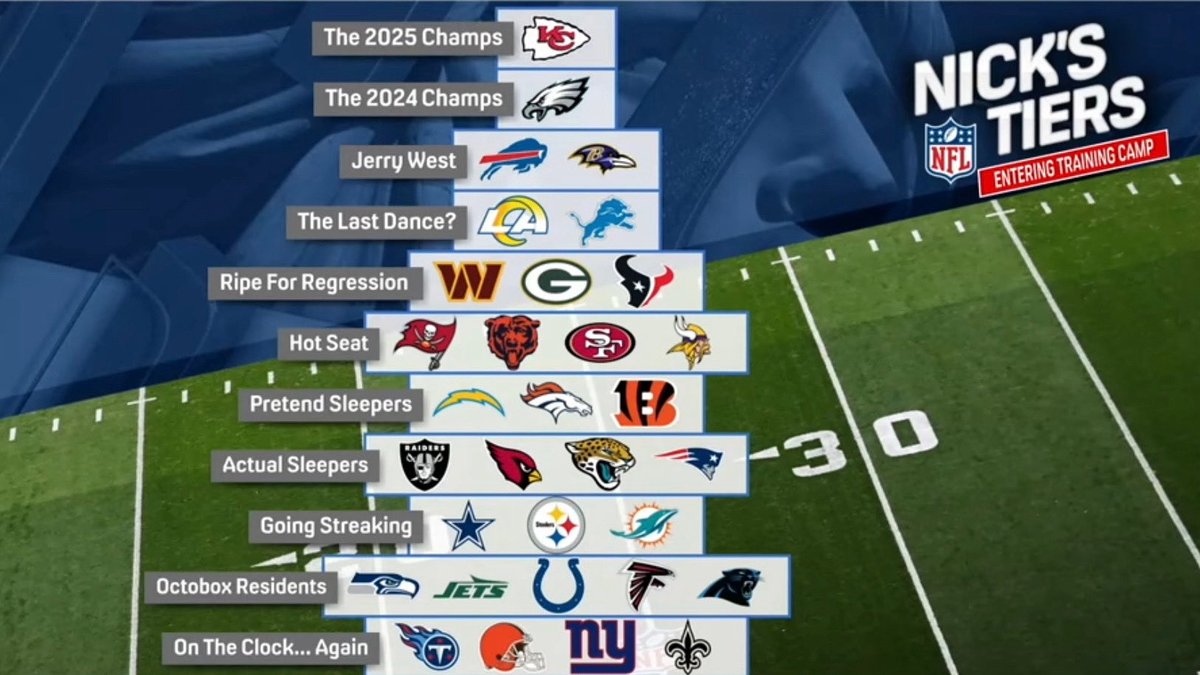 Nick Wright released his NFL tier list going into training camp.

📸: First Things First