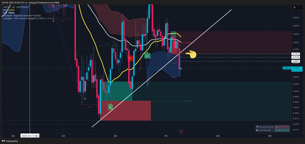 #USDT #Dominance #テザードミナンス