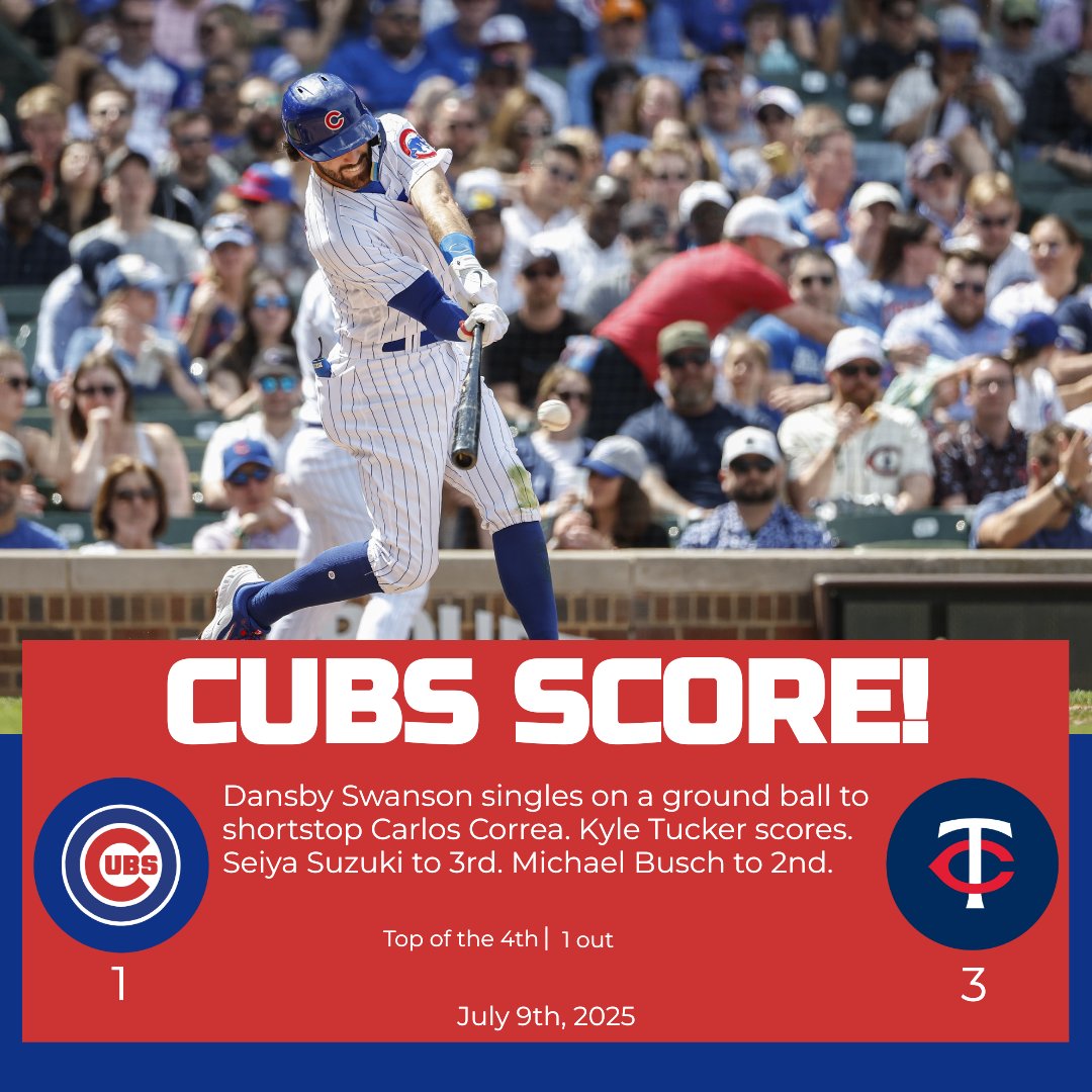 LFGCubs's tweet photo. CUBS SCORE!
Dansby Swanson singles on a ground ball to shortstop Carlos Correa. Kyle Tucker scores. Seiya Suzuki to 3rd. Michael Busch to 2nd.
Cubs: 1
Twins: 3
Top of the 4th | 1 out
#CHCvsMIN https://t.co/wCh5pyAT8h