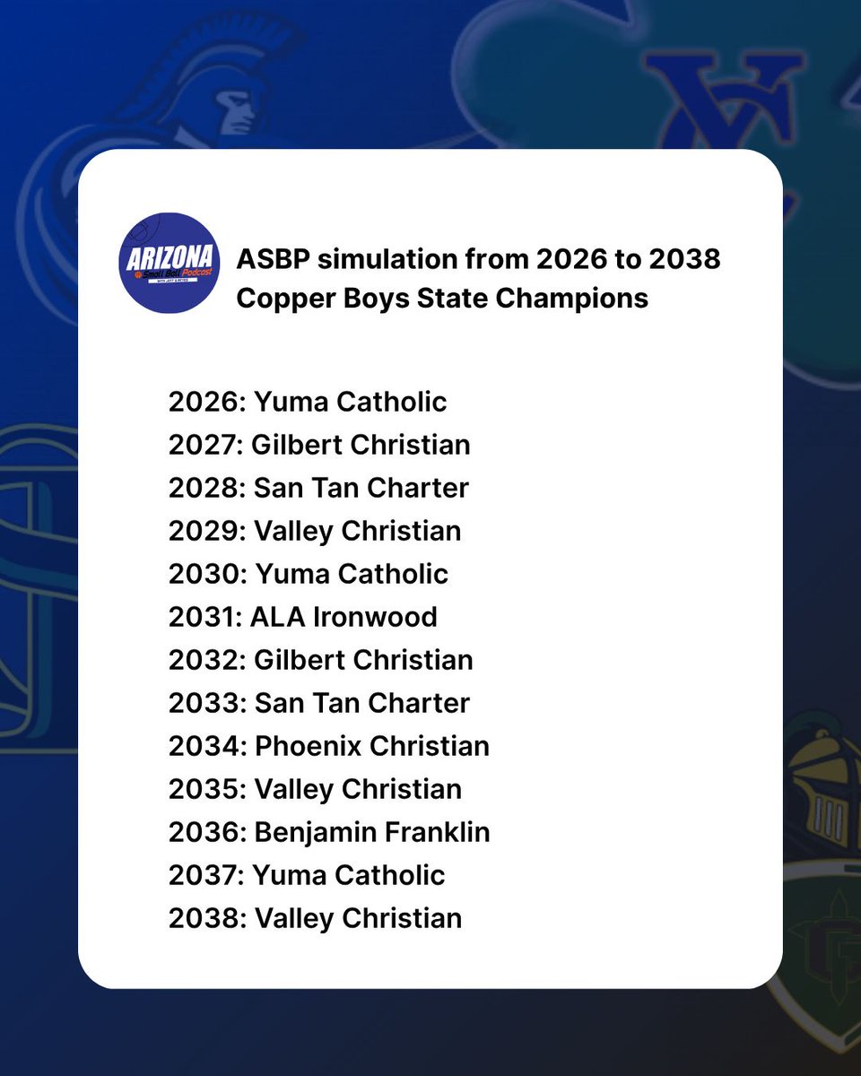 ASBP simulation from 2026 to 2038 1A-Copper Boys State Champions.