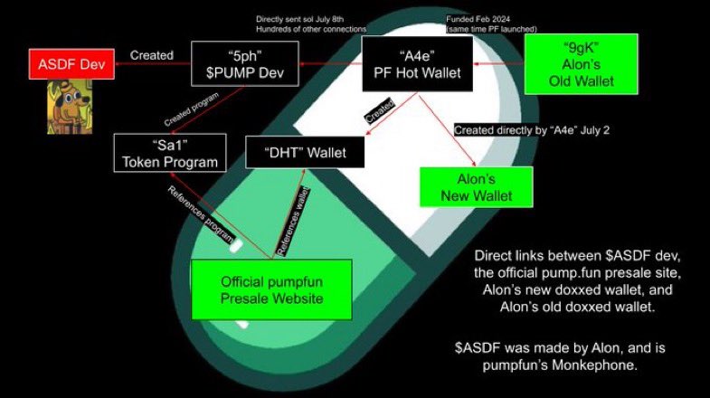 Alon created #asdfasdfa as an easter egg while testing the upcoming $PUMP token, as pumpfun’s monkephone.

----

The dev of #asdfasdfa was funded by wallet “5ph,” which created many tokens called $PUMP with metadata similar to the confirmed presale tokens. This same dev wallet