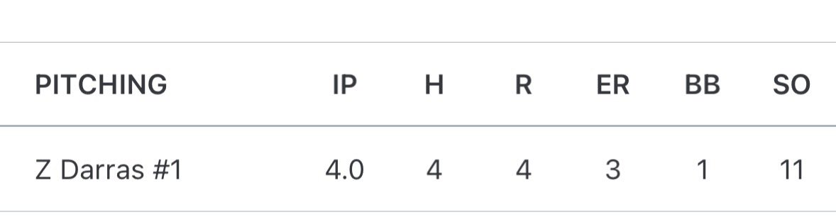 Outing from today. 
At the plate went 2-3 (2 Doubles)