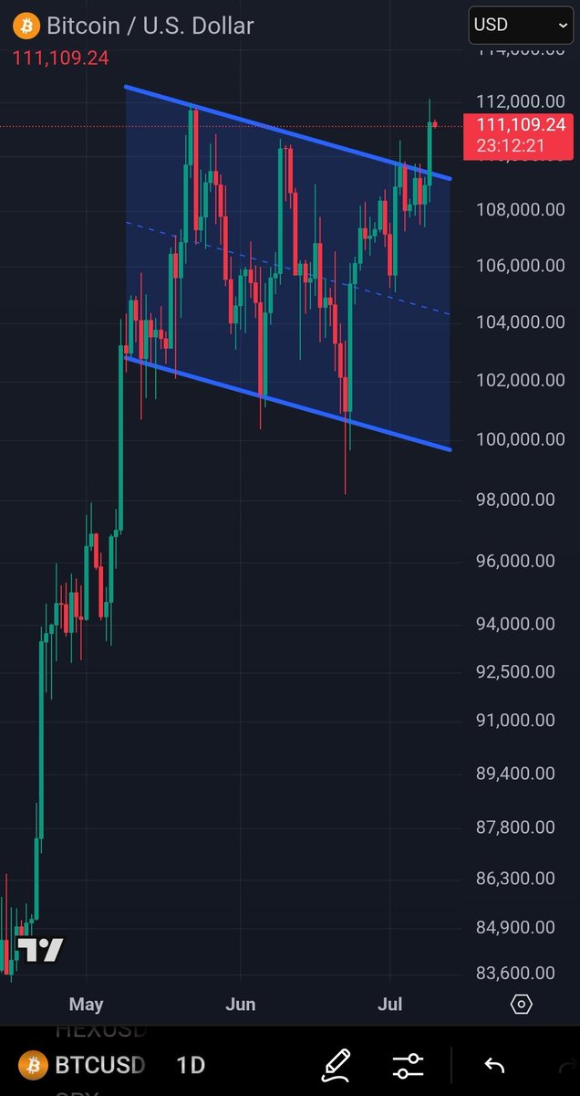 Clean breakout of a bull flag. Hope you're ready for things to get interesting with #bitcoin. 
🚀
