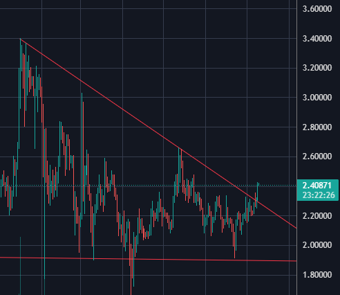 J_NY_IM's tweet photo. XRPは、線超えたけど、BTCがまだ安定した上昇を得られてないですね。

今まで、線を越えては落とさて、ゴールデンクロスつくっては落ちてきたから、BTCの安定上昇か、BTCの資金流入が起こるまで警戒中

$XRP #XRP #リップル #仮想通貨 #Ripple https://t.co/lcQnCq5OaU