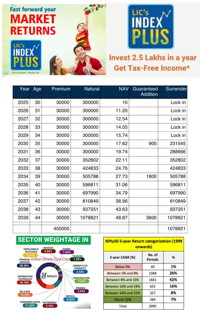 bzybeeinsurance's tweet image. Grow Your Wealth, Secure Your Future!

Invest ₹2500 per month  in LIC’s Index Plus over 10 years, enjoy tax-free income, guaranteed additions, peace of mind. 

#InvestSmart #SecureTomorrow

#bzybee #insurance #lifeinsurance #lic #madurai #uthangudi #9790011341