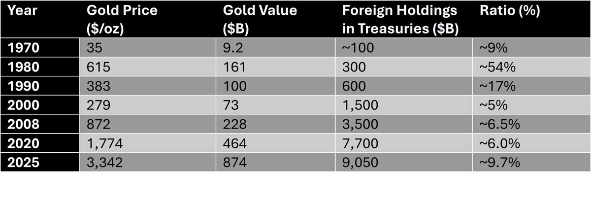puneesh's tweet image. Historical market value of US gold holdings as a % of foreign treasury holdings.  ⁦@LukeGromen⁩ what are your thoughts on the current value of 9%?