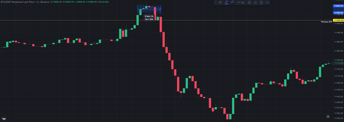 $BTC

#Bitcoin Bulls managed to make a new ATH and held the price above the previous ATH for 8 seconds.

#BTC Bulls, you are fucked!
