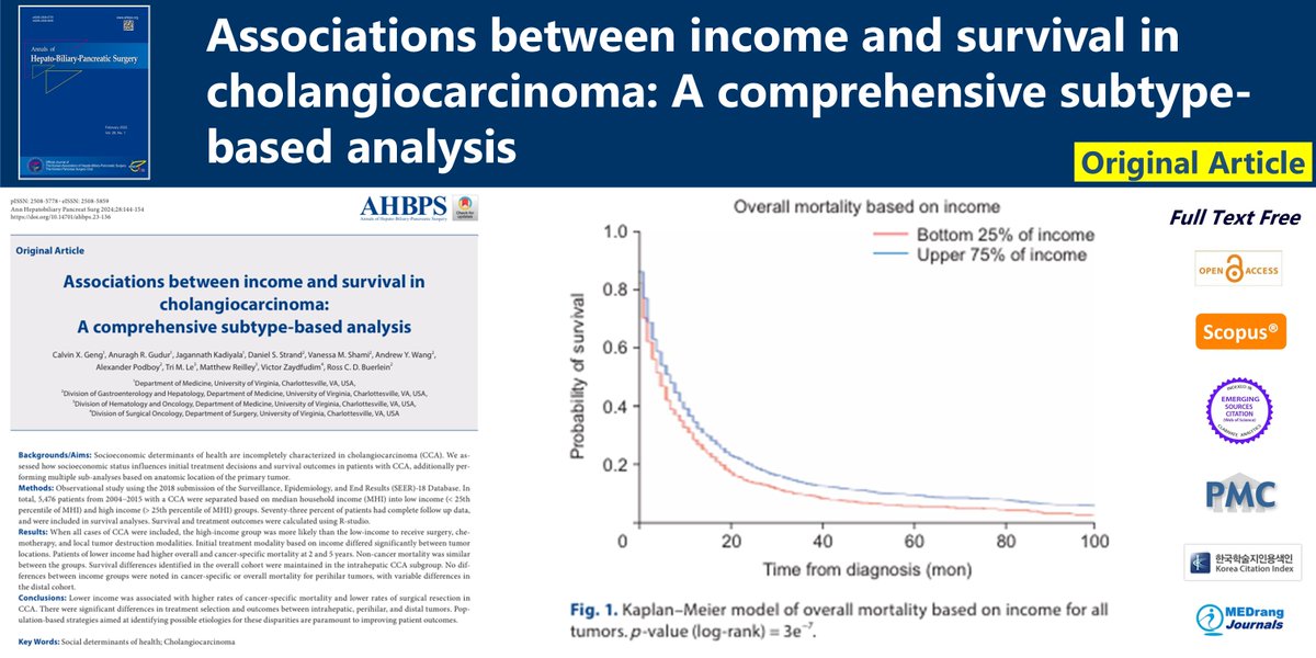 Associations between income and survival in cholangiocarcinoma: A comprehensive subtype-based analysis
🌷doi.org/10.14701/ahbps…
Ann Hepatobiliary Pancreat Surg 2025 May;29(2) Calvin X. Geng
#Social_determinants_of_health #Cholangiocarcinoma