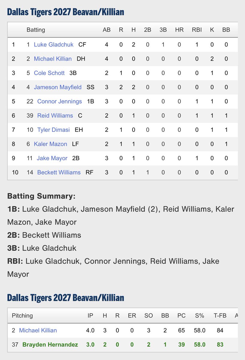 DallasTigersKillian (@tigerskillian) on Twitter photo Big win today in Game 4 of 5 in pool play at #wwba.
LHP Michael Killian <a href="/michaelkill02/">Michael Killian</a> 4IP, 0 runs, 3 Ks, FB T84
LHP Brayden Hernandez
3IP, 0 runs, 2 Ks, FB T83
Big infield defense from <a href="/ColeSchott07/">Cole Schott</a> <a href="/JmOmayfield/">Jameson Mayfield</a> <a href="/JakeMayor11/">Jake Mayor</a>
<a href="/DallasTigersWe1/">Dallas Tigers West</a> <a href="/DTigerBaseball/">Dallas Tigers</a>
Cont…. Big win today in Game 4 of 5 in pool play at #wwba.
LHP Michael Killian <a href="/michaelkill02/">Michael Killian</a> 4IP, 0 runs, 3 Ks, FB T84
LHP Brayden Hernandez
3IP, 0 runs, 2 Ks, FB T83
Big infield defense from <a href="/ColeSchott07/">Cole Schott</a> <a href="/JmOmayfield/">Jameson Mayfield</a> <a href="/JakeMayor11/">Jake Mayor</a>
<a href="/DallasTigersWe1/">Dallas Tigers West</a> <a href="/DTigerBaseball/">Dallas Tigers</a>
Cont….