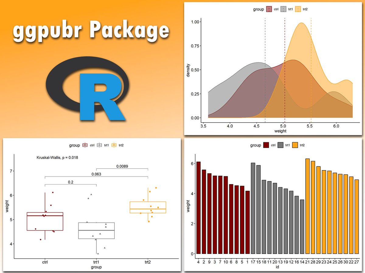 JoachimSchork's tweet photo. Creating publication-ready plots in R is easier than ever with ggpubr. This extension for ggplot2 simplifies the process of generating clean and professional graphics, especially for exploratory data analysis and reporting.

The attached visual, which I created using ggpubr, demonstrates its versatility. It includes a density plot with group comparisons (upper right), a boxplot with statistical significance annotations (lower left), and a grouped bar chart (lower right). These examples showcase how ggpubr helps streamline the creation of informative and visually appealing plots, perfect for presentations and publications.

If you’d like to learn how to create publication-ready visualizations with ggpubr and other tools, join my online course, Data Visualization in R Using ggplot2 & Friends. In this course, you’ll learn how to design polished graphics like these step-by-step! Learn more by visiting this link: https://t.co/ztlEzoEDWv

#Python #DataAnalytics #RStats #database #Rpackage #datascienceeducation