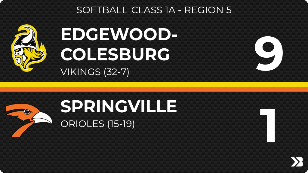 Softball (Varsity) Score Posted - Class 1A - Region 5 - Springville Orioles lose to Edgewood-Colesburg Vikings 9-1. gobound.com/ia/ighsau/soft…