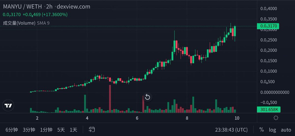 $MANYU reached its historical ATH. More and more investors are participating. ⚡️
🐾 $MANYU is climbing the ranks in the Top 8 Dog Coins Worldwide on $ETH

0x95af4af910c28e8ece4512bfe46f1f33687424ce

t.me/ManyuShiba