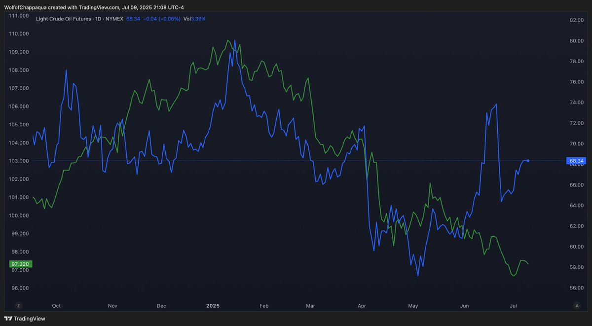 WolfofChappaqua's tweet photo. It looks like #CrudeOil might have shifted back to an inverse relationship with the dollar.

#OOTT $DXY https://t.co/H1pvHAXrKM