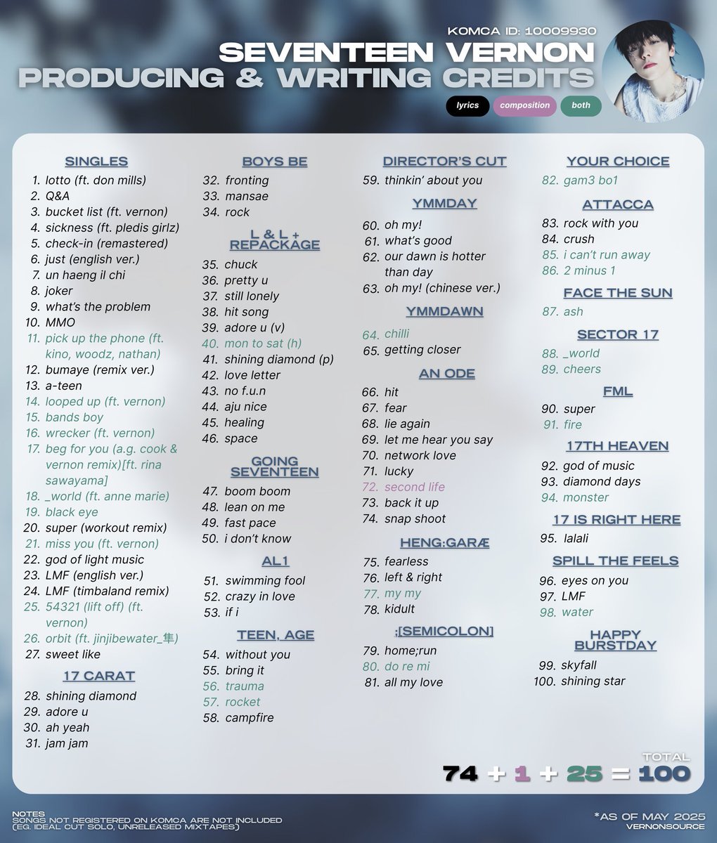 tokkiflame's tweet photo. ✅Bumzu safe with over 300+ song credits, best producer award &amp; highest earning producer.
✅Woozi safe with over 200+ song credits &amp; best producer award, also a KOMCA full member. 
✅Vernon safe with over 100+ song credits &amp; also a KOMCA full member.

These three DESERVE this. https://t.co/J8QqKH81nM