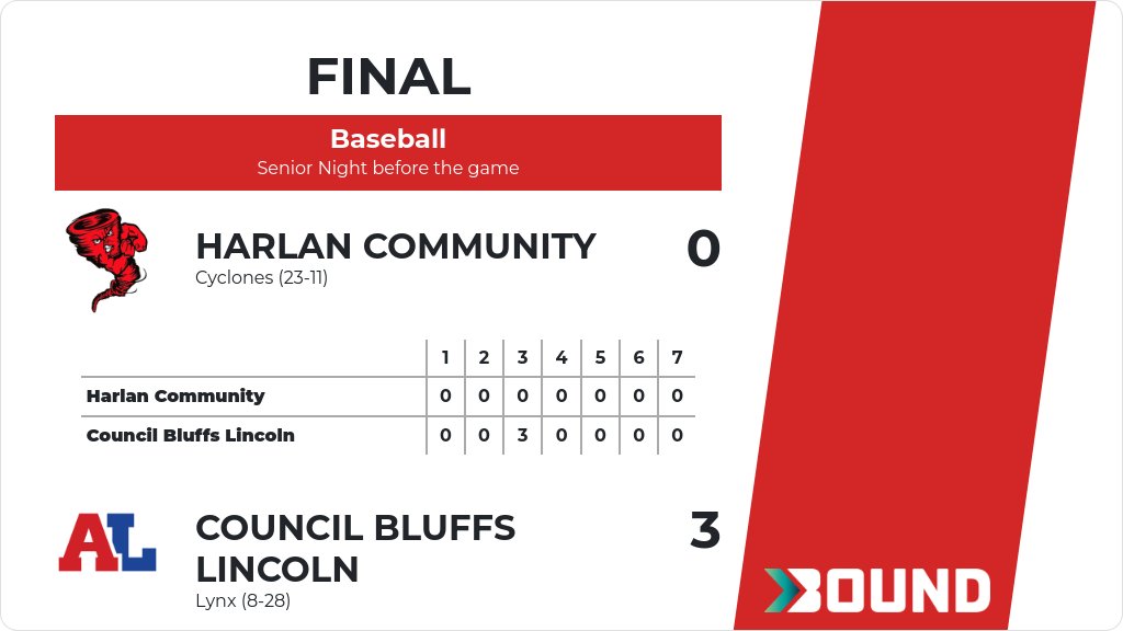 ALHSathletics's tweet image. Baseball (Varsity) Score Posted - Council Bluffs Lincoln Lynx defeat Harlan Community Cyclones 3-0. gobound.com/ia/ihsaa/baseb…