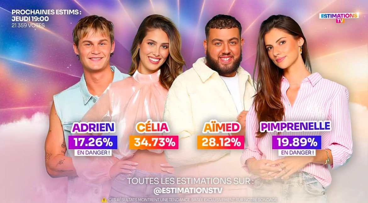 leonooish's tweet photo. l'heure est grave🆘 aïmed est malheureusement premier dans tous les sondages et estimations. si on se met pas à voter en masse maintenant bah il ne partira pas voila. même la deuxième la plus méritante à partir (pimp) ne partira pas non plus..  #SecretStory #SecretStoryLeLive https://t.co/JFSF1d4TAk
