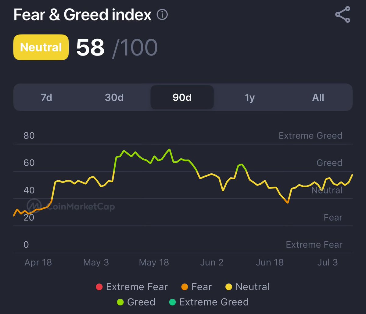 Bitcoin is ATH and Fear &amp; Greed index is neutral. 

Everyone is sidelined? Or just don’t hold BTC? 

Doesn’t matter, higher!