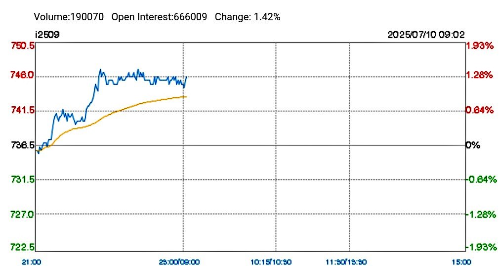 karun_f7's tweet photo. As expected, #Dalian opened firm with #IronOre futures starting on a positive note in day trade. However, volatility may persist amid ongoing tariff escalation concerns — let’s see if the momentum sustains through the session.
#Steel #China #Commodities #Futures #Markets https://t.co/friEO3BCK1