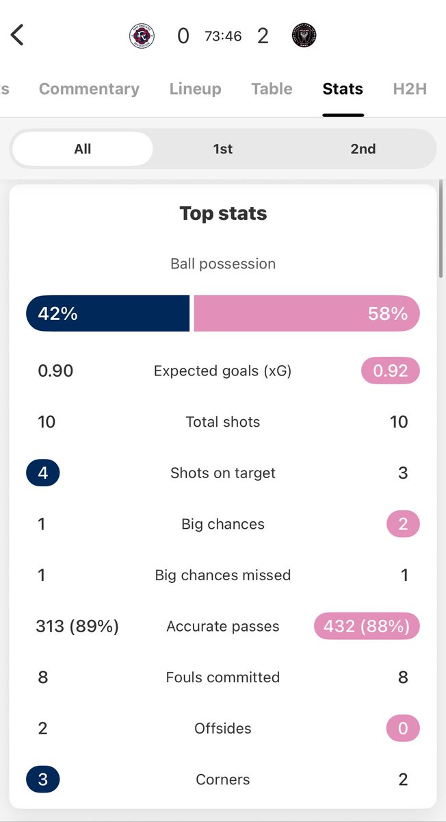 #NERevs and Miami nearly equal in expected goals (via <a href="/fotmob/">FotMob</a>), but the team with the GOAT at striker has scored twice, while the Revs have 0.