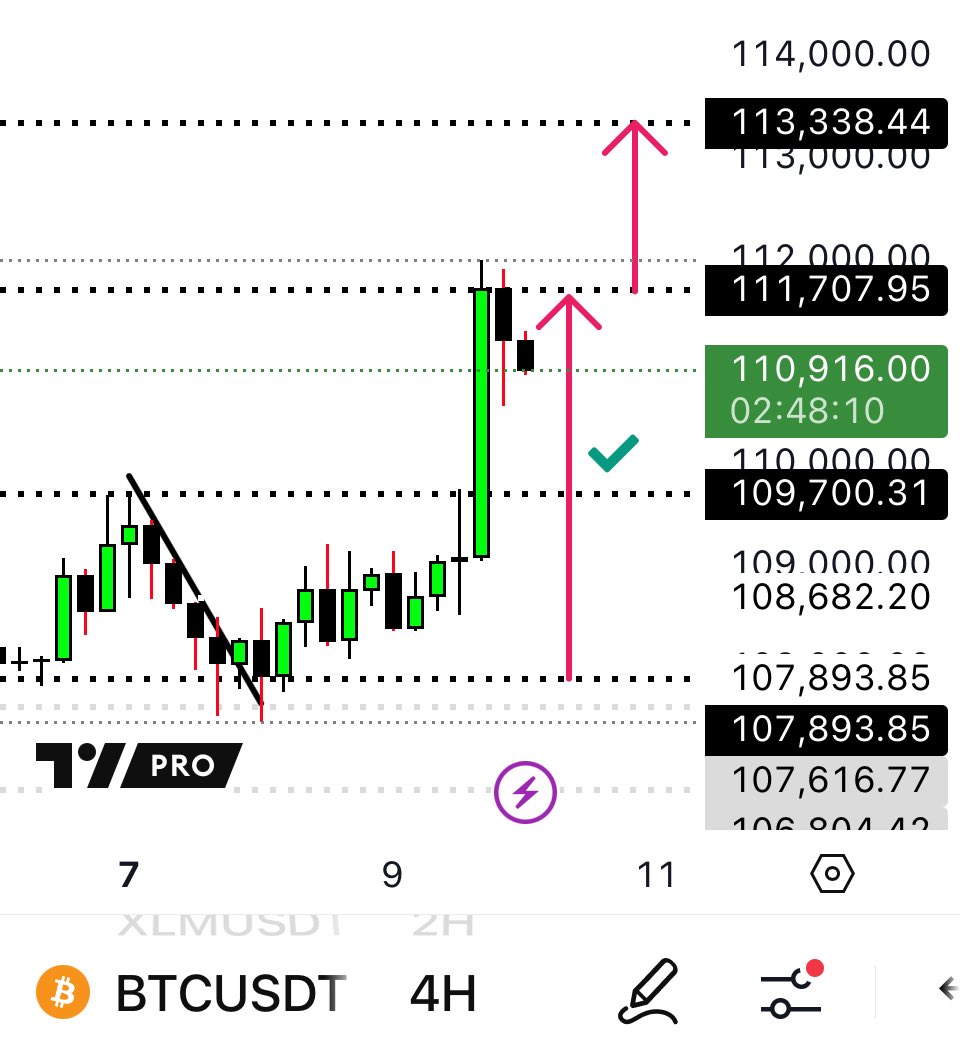 RAFAELA_RIGO_'s tweet image. .
BITCOIN NEW ALL TIME HIGH

$BTC is likely to reach a new all time high within 72hrs

Target $113.3k - $114.3k
.