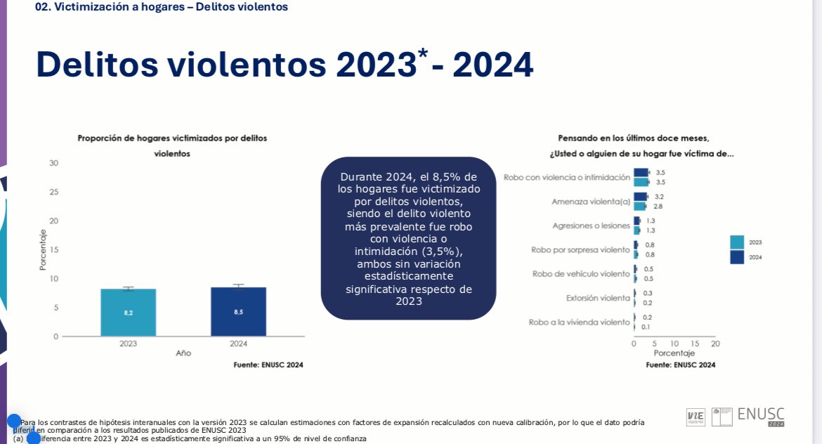 Según la ENUSC 2025, la percepción de inseguridad es de las más altas del mundo, con un 87%. Asimismo, un 8% declara haber sido víctima de un delito violento. Por último, un 50 % señala que su principal fuente de información sobre el aumento de la delincuencia es la TV. Es hora