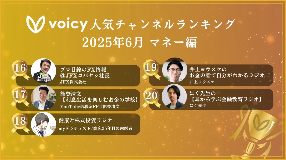 voicy_jp's tweet photo. /／
　✨【マネー編】2025年6月✨
　人気チャンネルランキングTOP30🏆 
\＼

2025年6月、多くのリスナーに聴かれた【マネー】の人気チャンネルTOP30をご紹介します！
1位〜20位は👇

#Voicy　#Voicy人気チャンネルランキング https://t.co/H8JFghNitl