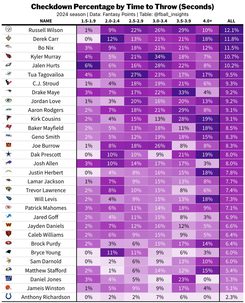 fball_insights's tweet photo. Checkdowns by time to throw @FantasyPtsData https://t.co/M7phUnAw4B
