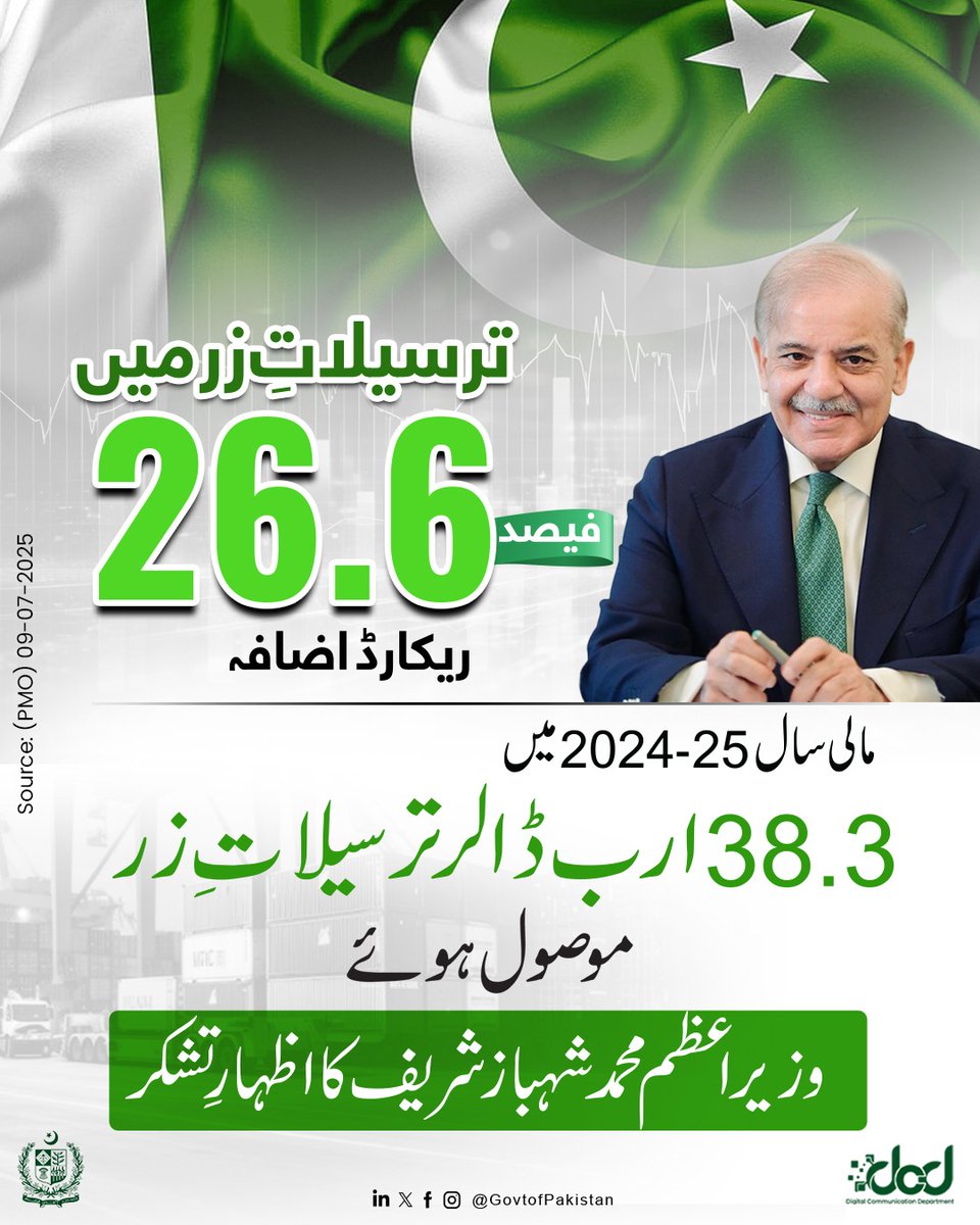 وزیرِاعظم محمد شہباز شریف کا گزشتہ مالی سال میں تاریخ کی بلند ترین ترسیلاتِ زر ریکارڈ ہونے پر اظہارِ تشکر