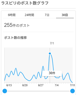 あんスタ・リバリバ・メルスト・ラスピリの過去30日Xポスト数グラフを見てみたよ（*´▽｀*）
メルストはもうサービスが終わったけど普通に1000件以上ポストがあって、まだ余波が残ってる感じっっ