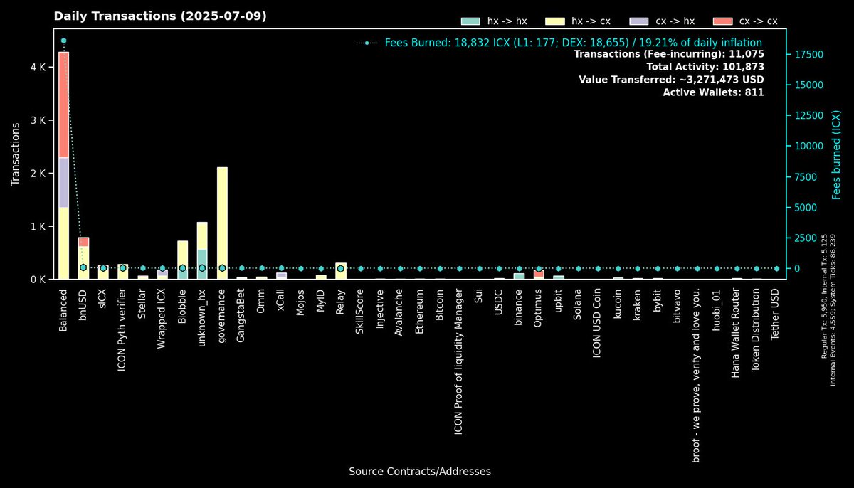 Daily Transactions $ICX #ICONProject