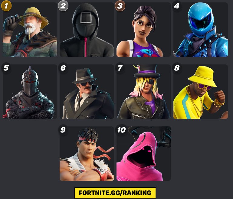 FatComKids's tweet image. Seeing a lot of people do this so i will too, my top 10 most used Fortnite skins