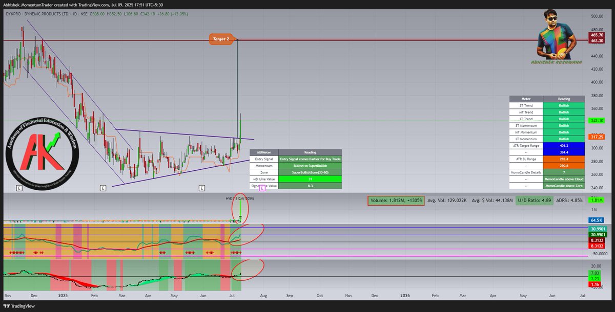 abhishek_kush's tweet image. #DYNPRO
#msisetup #momentumtrading #StockMarketIndia
Symmetrical Triangle Breakout seen with Huge Relative Volume. Need Follow-up Candle for more upside move.
MSI Line Just enter into Super Bullish Zone after Giving Entry Signal in MSI Setup.

Follow me on Twitter