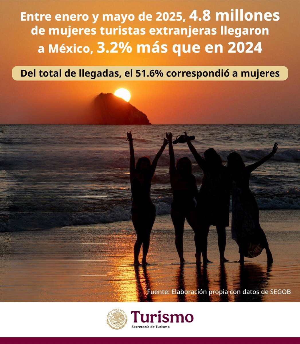 ✈️ ¡#México recibe a las mujeres con los brazos abiertos! 🙋🏽‍♀️

Entre enero y mayo de 2025, 4.8 millones de mujeres turistas extranjeras llegaron a nuestro país, lo que representa un crecimiento del 3.2% respecto al mismo periodo de 2024. Desde experiencias culturales hasta