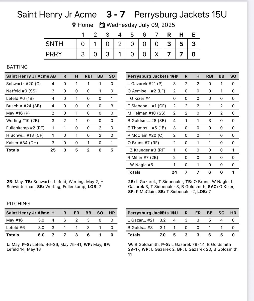 PburgBaseball11's tweet image. Jackets win Jr Acme State Title defeating St. Henry 7-3. Tanner Siebenaler Tournament MVP