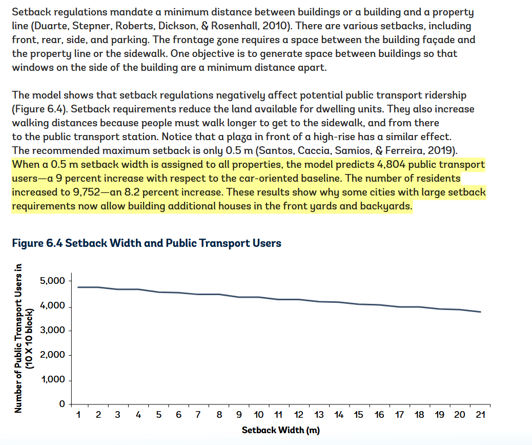 How to increase public transport ridership:

1. Increase density (Higher plot coverage ratio and floor area ratio)
2. Decrease parking requirements
3. Reduce setbacks (and walking distance)
