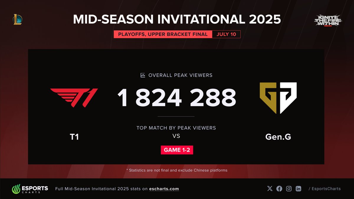 NEW #MSI2025 PEAK

Game 2 of <a href="/T1LoL/">T1 LoL</a> vs <a href="/GenG/">Gen.G Esports</a> reaches 1.824M Peak Viewers (excl. 🇨🇳 platforms)

📊 escharts.com/tournaments/lo…