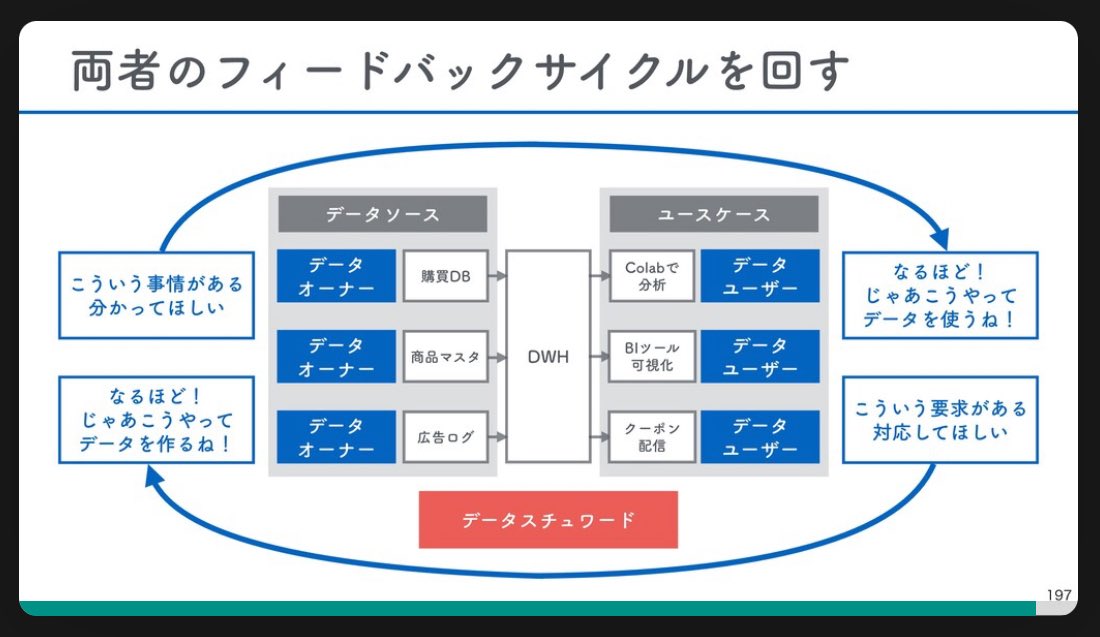 メルカリが1年かけてテーブル群を整備できたのは、hizaさん達が5年かけてデータ整備の重要性を社内浸透させたからだろうなと。似たものは5年前に作ったけど、hase-ryoさんとhizaさんにしか響かなかった。hikaruさんの助言でデータマネジメントの概念を日本中に流行らせてから社内外で流れが変わった。