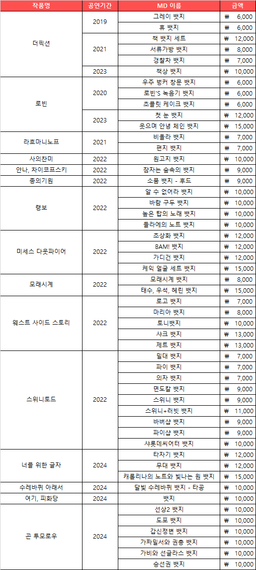 SALT_SD's tweet photo. 📢 연극 뮤지컬 MD 뱃지 양도 판매

- 모두 미개봉
- 일부 뱃지 배경지 구겨짐 있음 (상태에 따라 할인)
- 작품 일괄 구매 시 할인
- 택배 : 우체국 / GS25 / CU (택배비 별도)

디엠 부탁드려요! https://t.co/lXT2T5XU1F
