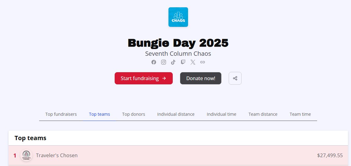 Traveler's Chosen Twitch Team (@travelerschose) on Twitter photo 🌈The Traveler's Chosen Team has already raised more than $27,000 for <a href="/BungieLove/">Bungie Foundation</a> in the last few days!
🍻Big thanks to all the donors who helped contribute!
🤝We look forward to helping raise even more before the Bungie Day event ends! 🌈The Traveler's Chosen Team has already raised more than $27,000 for <a href="/BungieLove/">Bungie Foundation</a> in the last few days!
🍻Big thanks to all the donors who helped contribute!
🤝We look forward to helping raise even more before the Bungie Day event ends!