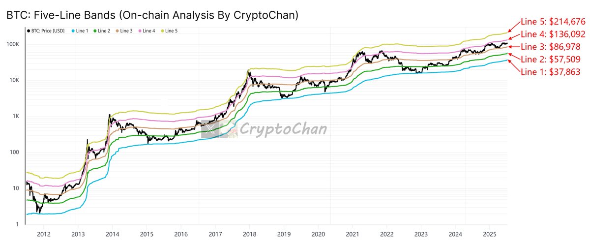 #BTC【经典五线图】更新，当前——

Line 5: $214,676
Line 4: $136,092
Line 3: $86,978
Line 2: $57,509
Line 1: $37,863
