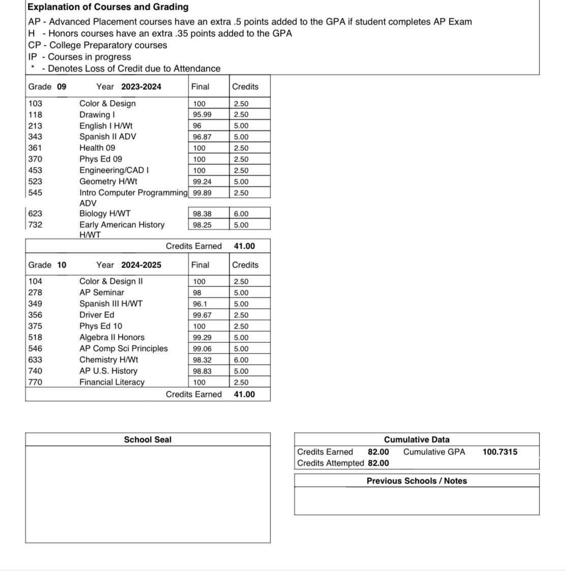 ⭐️Sophomore Year Academic Update⭐️
Excited to get two 5s and a 4 on my 1st AP Exams. Also proud to have finished Freshman &amp; Sophomore Year with all A's and a 100.7315 cumulative GPA! <a href="/stars_FPNJ/">NJStarsFastpitch</a> <a href="/starsnationalfp/">Stars Organization</a> <a href="/CJFFastpitch/">Gary Bury</a> <a href="/TopPreps/">TOP PREPS @TopPreps | X | Sports News & Recruiting</a> <a href="/DirectRecruits/">Direct Recruits</a> <a href="/CoastRecruits/">Coast 2 Coast Recruits</a> <a href="/SoftballDown/">Down South Softball</a>