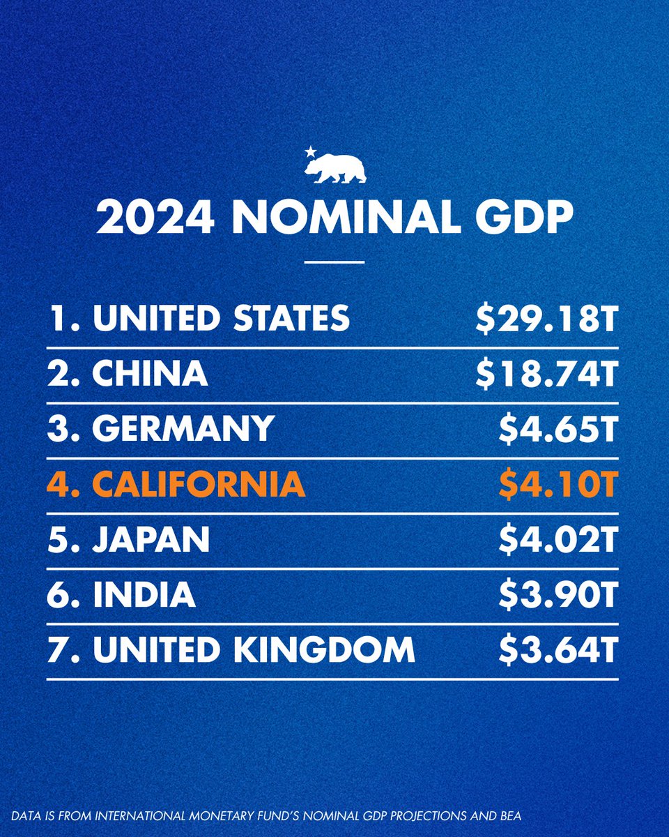 CoachTCastillo's tweet photo. @LastTrueRoman @GavinNewsom What?  California is burning under the migrant invasion? The migrants have MADE California, the 4th largest economy in the world.
Nancy Mace is from South Carolina.  South Carolina receives $1.67 for every dollar it contributes to the federal government. REALLY? Fact check it. https://t.co/kAIDD4fu07