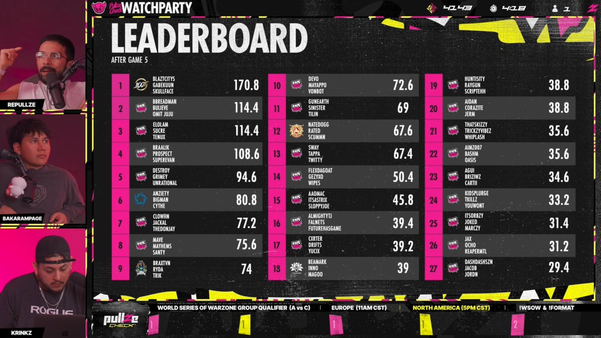 Day 1 for us, Tied TOP2. <a href="/elolamgg/">GMX elolam</a> &amp; <a href="/SuuCrre/">GMX sucre</a> #GAMAX 🇵🇷