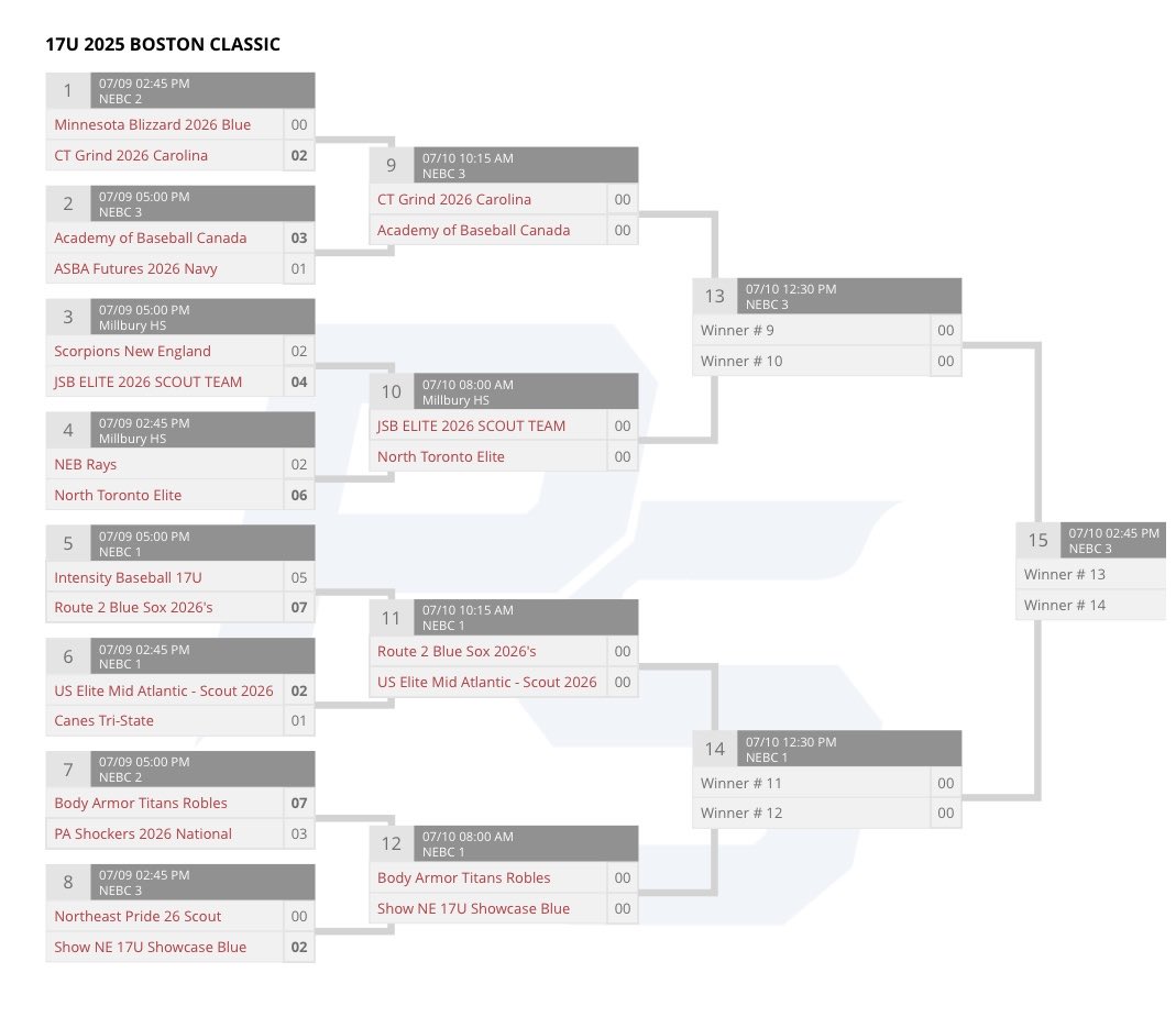 Dr. James Perry 🧠 (@gliomadoc) on Twitter photo Down to the elite 8 in Boston. Started with >130 teams and the only 2 🇨🇦teams in the tourney are in the quarter-final. Let’s go <a href="/NTelite18U/">North Toronto 18U Elite</a> Down to the elite 8 in Boston. Started with >130 teams and the only 2 🇨🇦teams in the tourney are in the quarter-final. Let’s go <a href="/NTelite18U/">North Toronto 18U Elite</a>
