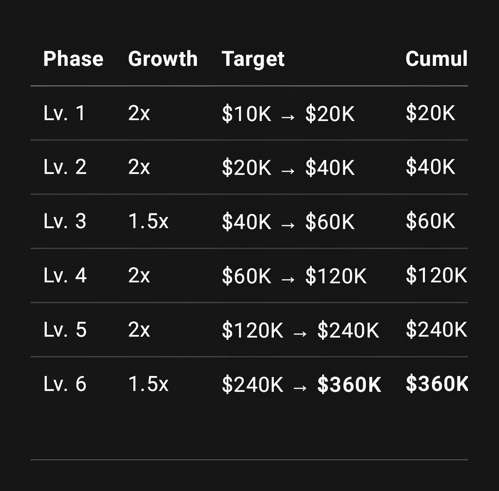 You Just Need 6 flips and i am not even asking to 2x everytime, just stack small gains and see the magic of compounding