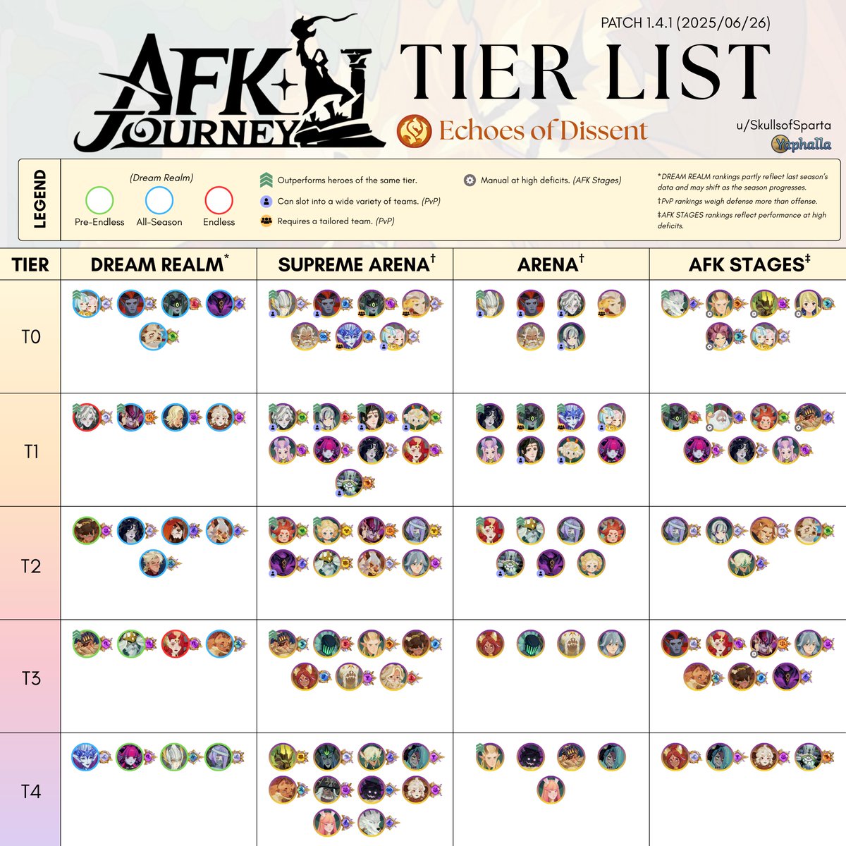 AnalyticaGG's tweet image. The Echoes of Dissent (Patch 1.4.1) Tier List is here! See where your favorite heroes land in Dream Realm, Supreme Arena, Arena, and AFK Stages.

Big thanks to u/SkullsofSparta &amp;amp; Yaphalla for their amazing work!

Full discussion on Reddit: reddit.com/r/AFKJourney/c…

#AFKJourney…