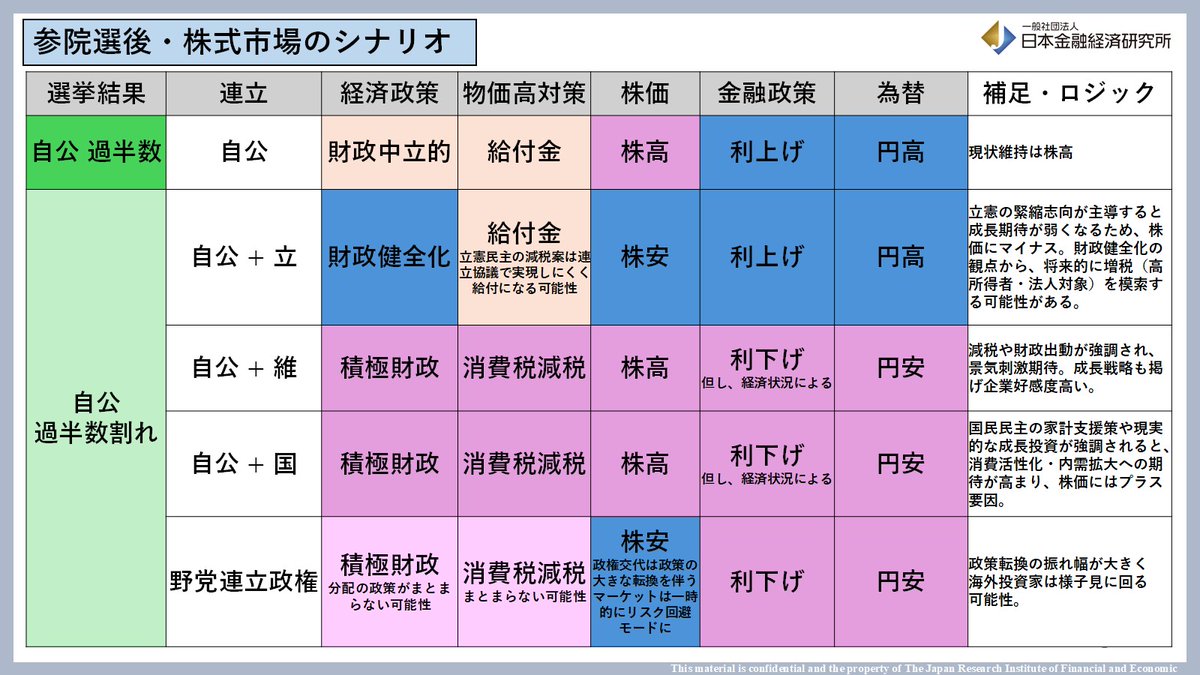 marikomabuchi's tweet photo. 【国民民主との連立、自民候補者の63％「ありうる」 朝日・東大調査】朝日新聞で連立の可能性について報道が昨日ございました。
＝そこで連立シナリオの場合の金融への影響を考えます＝ https://t.co/1vuGhThVn5