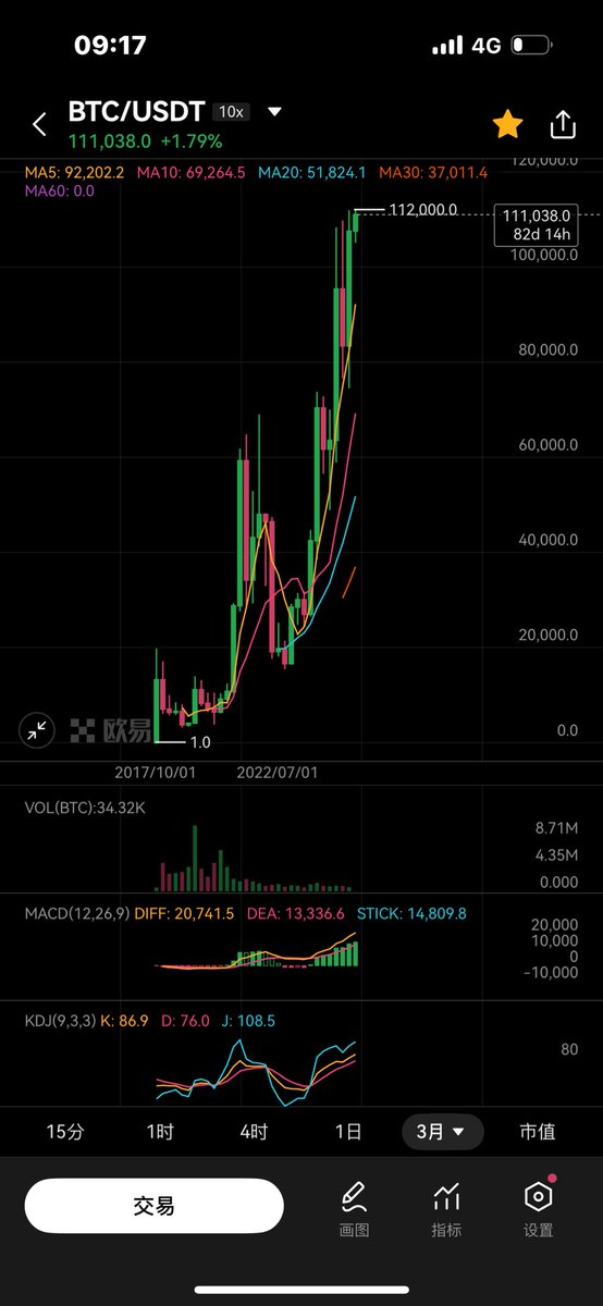 Lt208638's tweet photo. 📈 比特币再次刷新高点，突破 112,000 USDT！
稳中有进的节奏，就是最好的行情节奏。btc我永远最爱的大哥100万💲见
👉 跟对人，选对方向，比努力更重要。 https://t.co/Rt7WtKkCQt