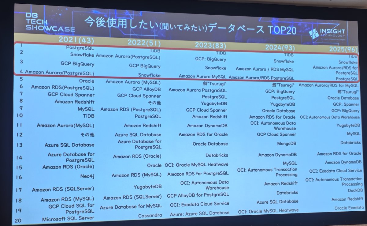 🎊今年も #dbts2025 のアンケートで #TiDB が使いたいデータベース No.1に選ばれました✨🎉